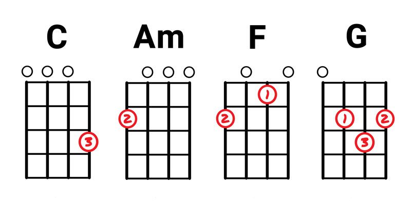 easy two chord ukulele songs